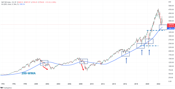 S&P 500 Monthly Chart