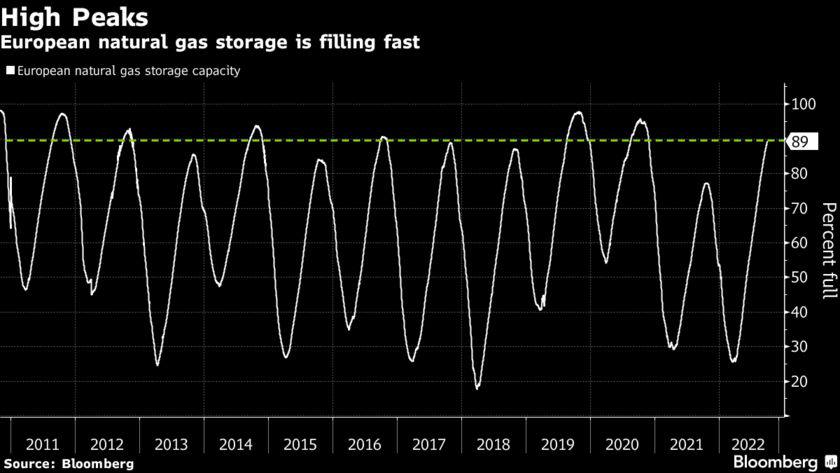 Kho chứa khí đốt tại Châu Âu đang được lấp đầy nhanh chóng