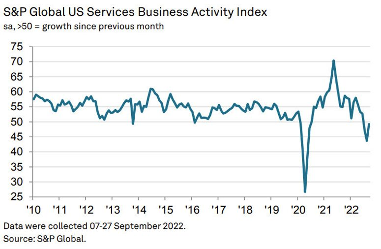 US services PMI