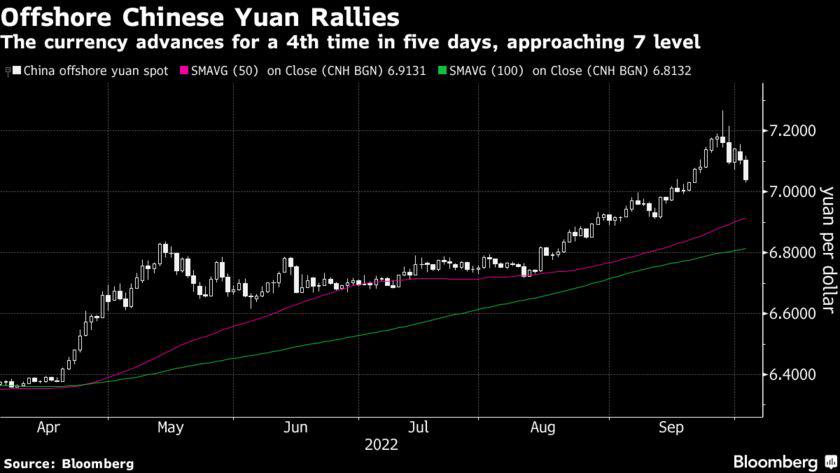 Khẩu vị rủi ro được cải thiện, USD/CNH về sát ngưỡng 7.0