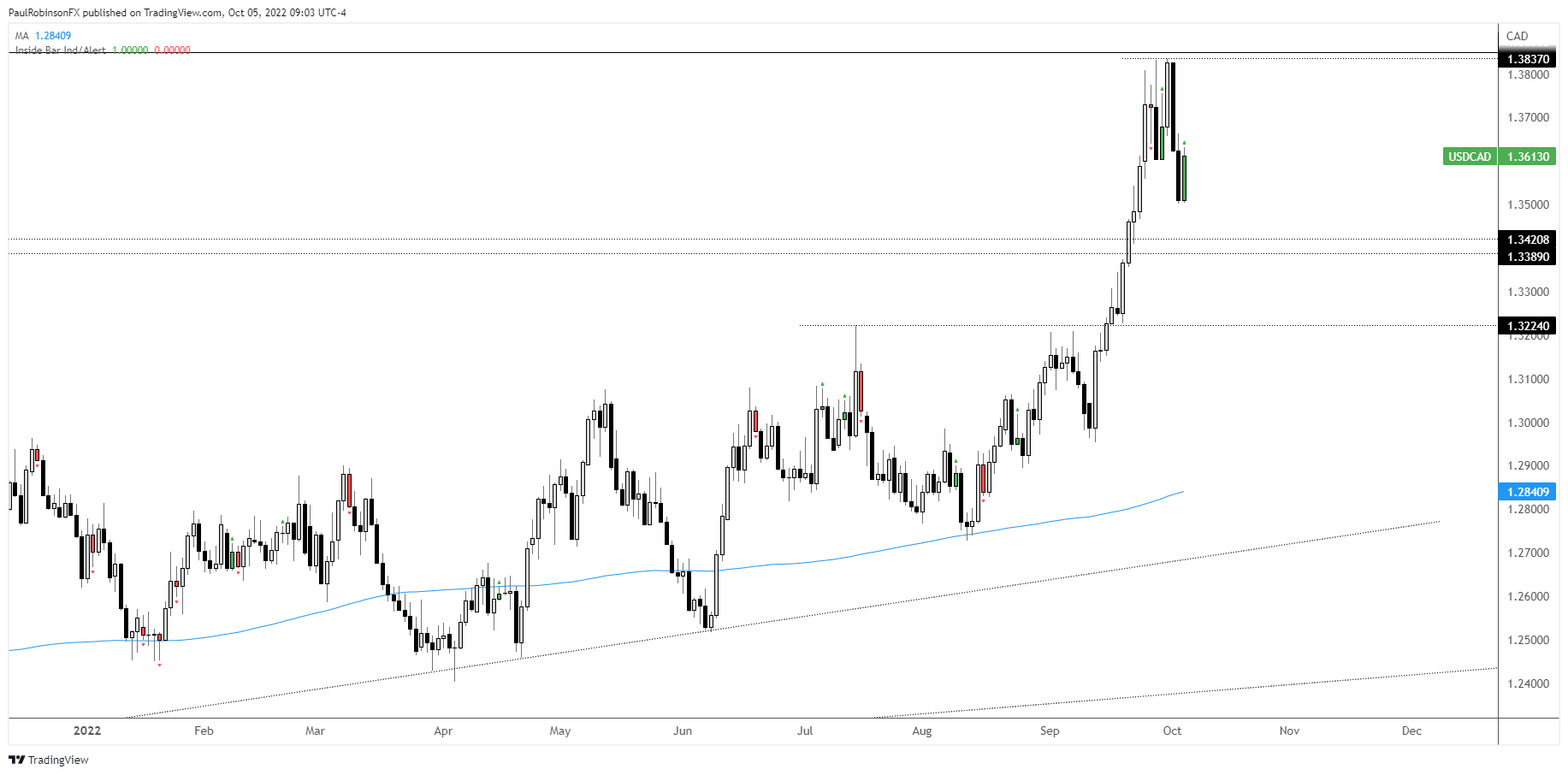 Nhận định USD/CAD: Liệu ánh sáng đang tới gần?