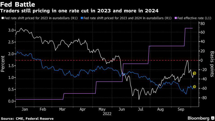 Thị trường vẫn đang kỳ vọng Fed giảm lãi suất vào năm 2023