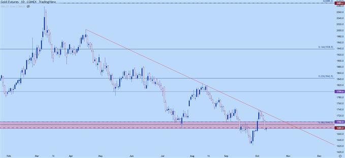 gold daily chart