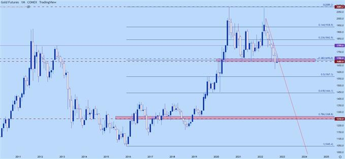 gold monthly price chart