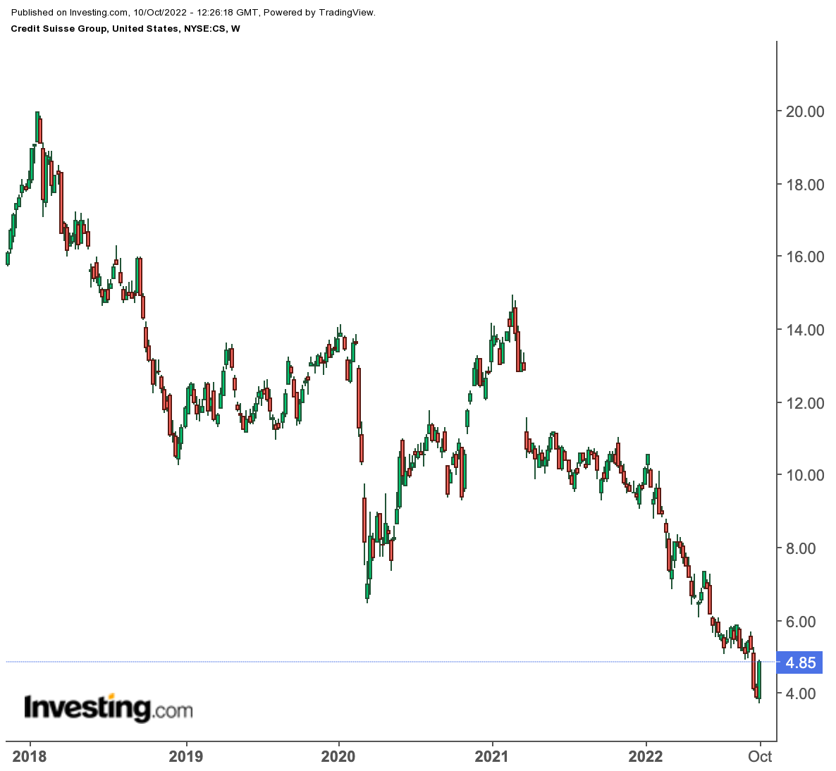 Credit Suisse Weekly Chart