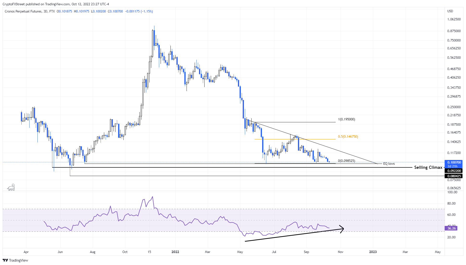 Giá Crypto.com tiếp tục giảm dù doanh nghiệp đã có những yếu tố cải thiện