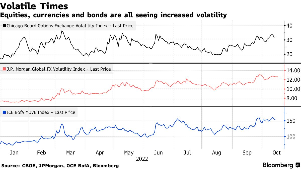 Equities, currencies and bonds are all seeing increased volatility