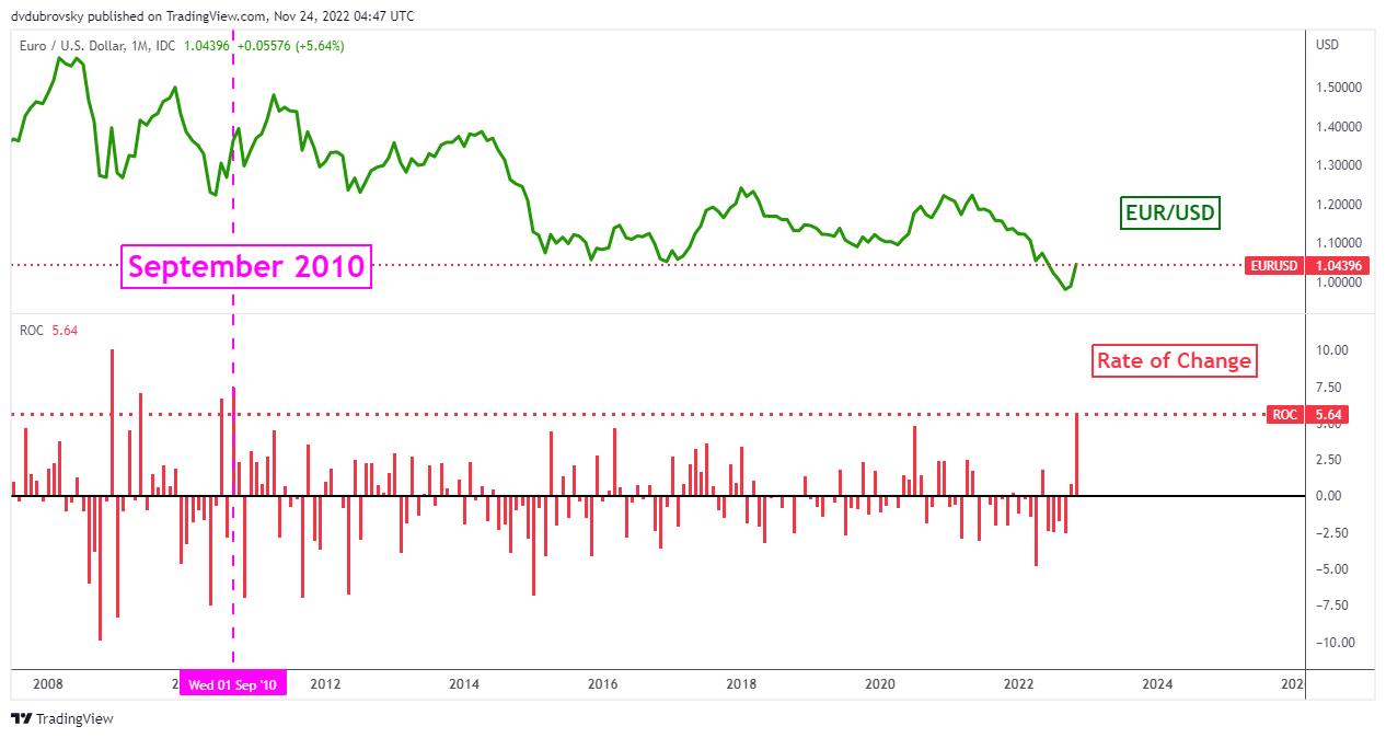 The Euro Heads for an Amazing Month