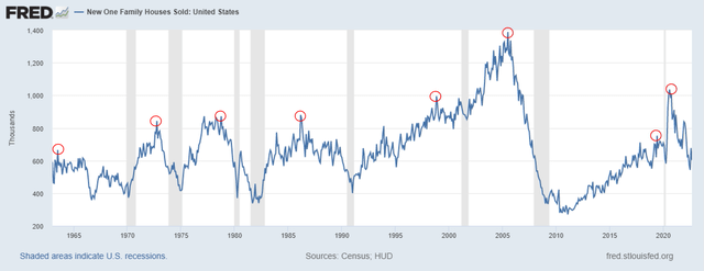 Housing sales activity