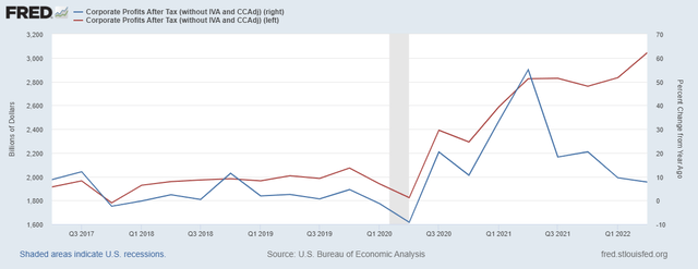 US Corporate Profits