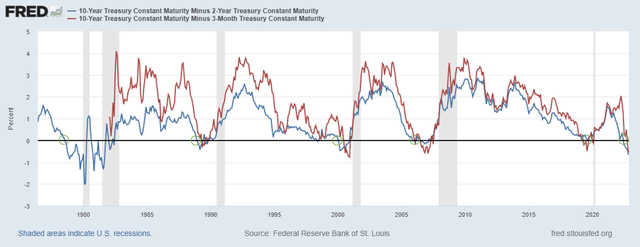 Treasury Yield Curve