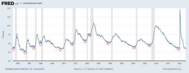 Unemployment rate chart