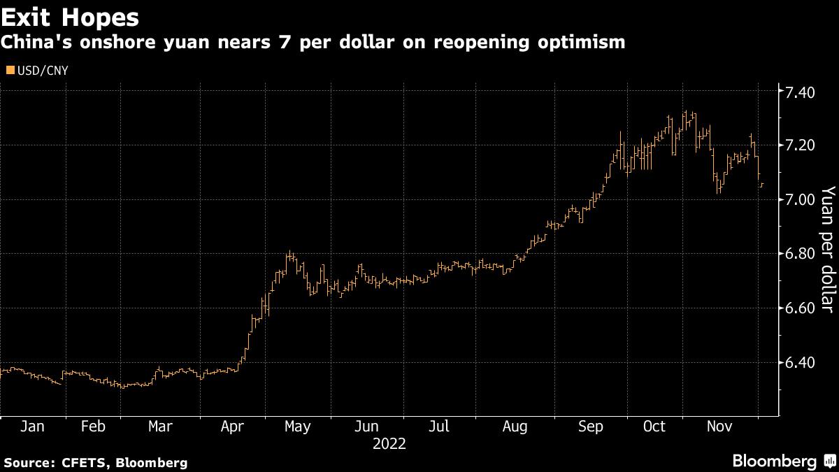 CNY tiến về mức 7.0 so với USD khi thị trường kỳ vọng Trung Quốc mở cửa trở lại