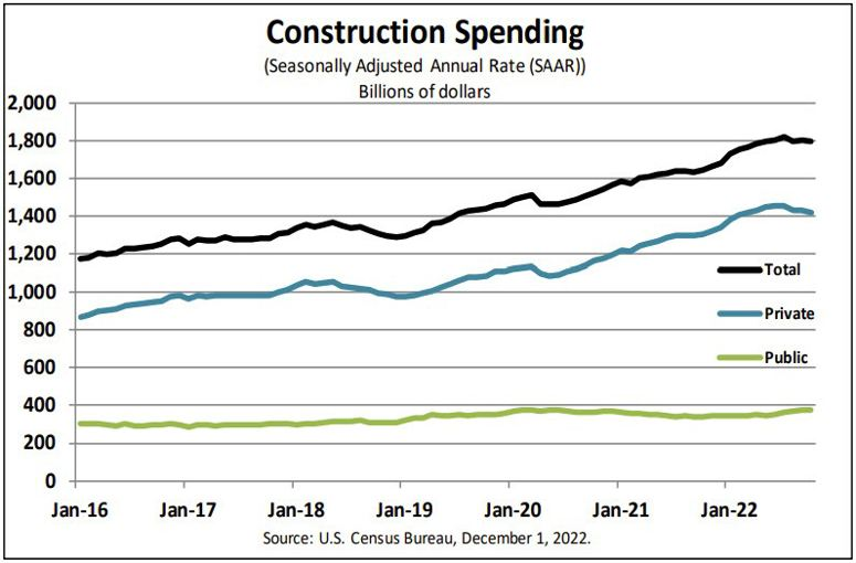 Construction spending