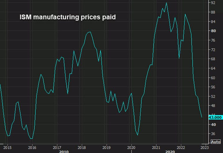 ISM manufacturing prices paid