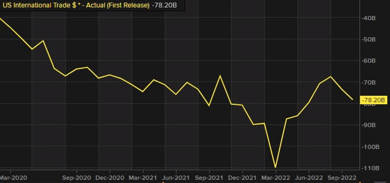 US international trade