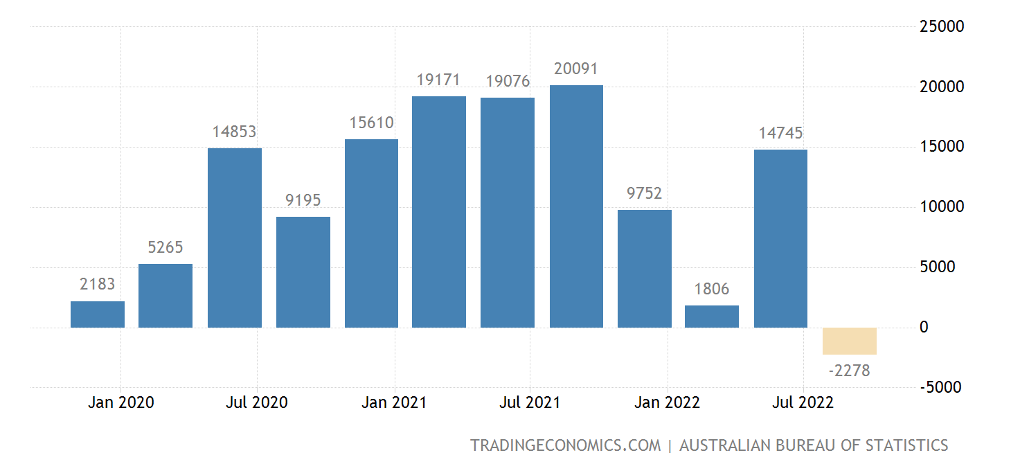 Australia Current Account