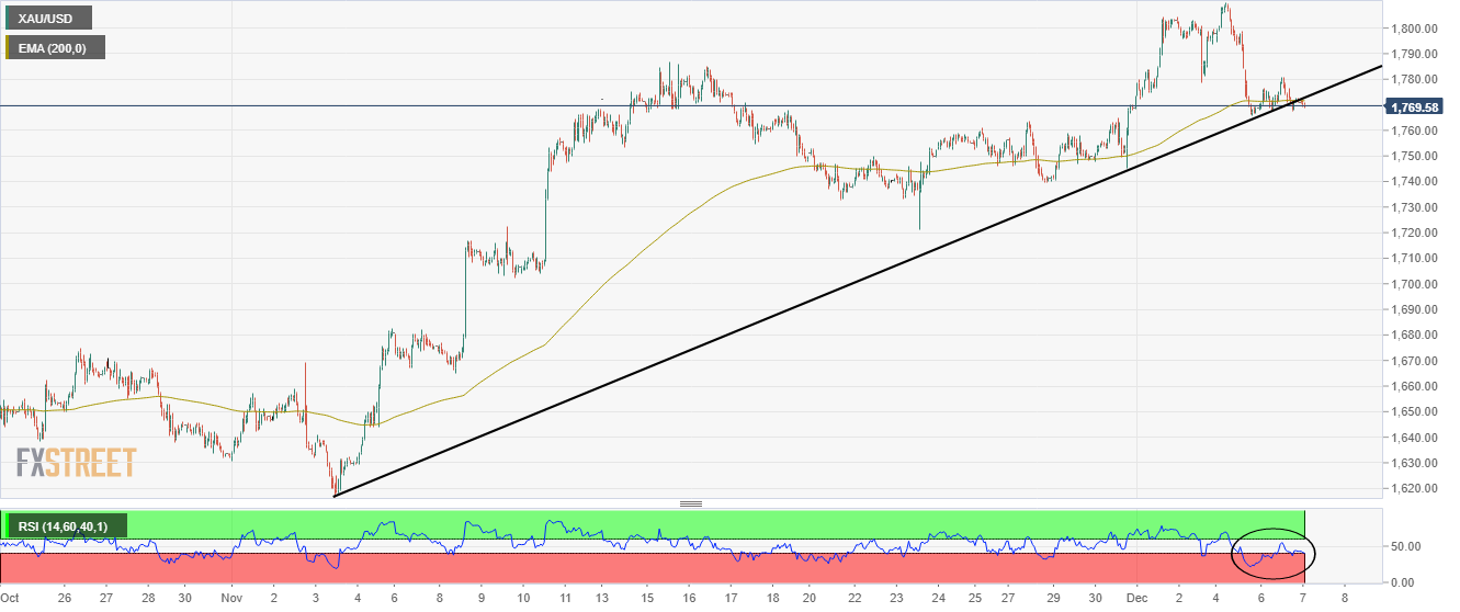 Dự báo giá vàng: XAU/USD gặp thử thách trước kháng cự 1,770 USD