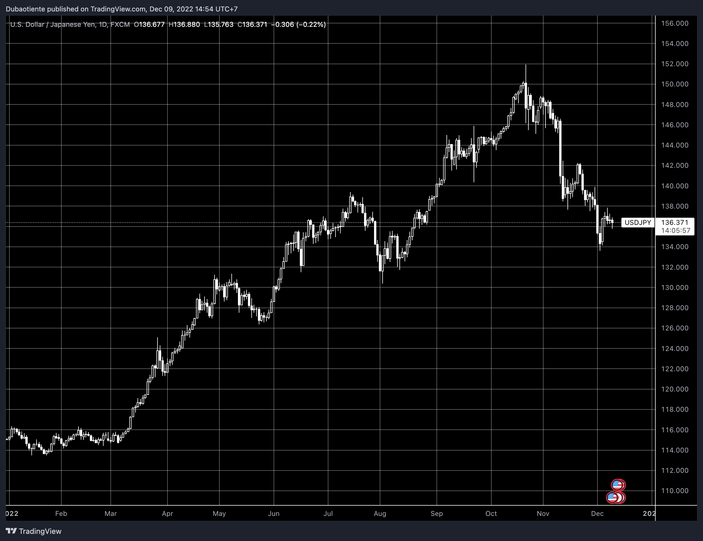 Đà giảm của USD/JPY vẫn chưa đến hồi kết