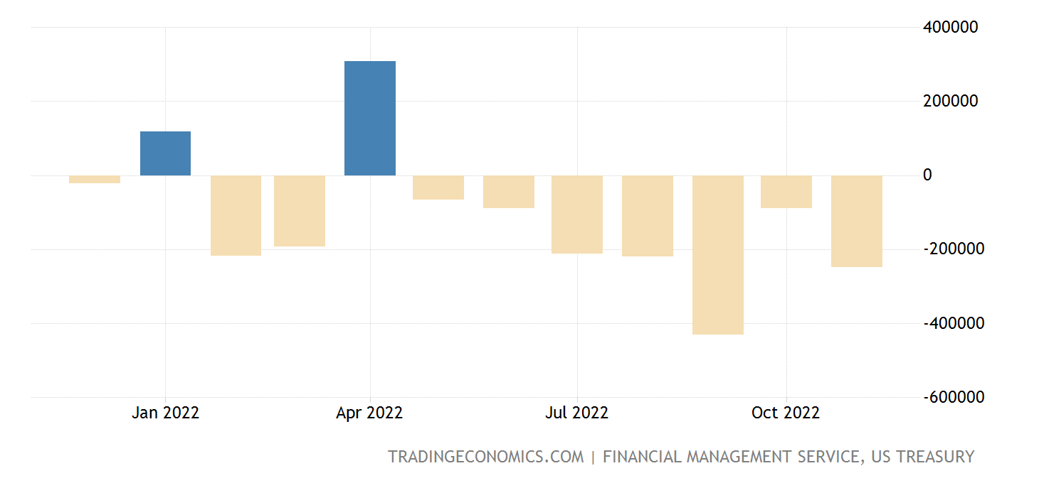 United States Government Budget