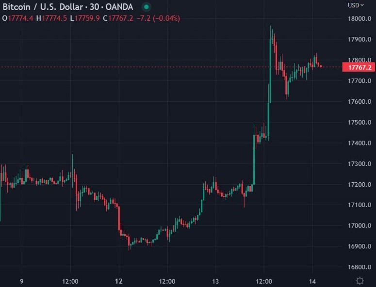 btc 14 December 2022