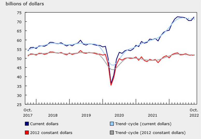 Canada manufacturing sales