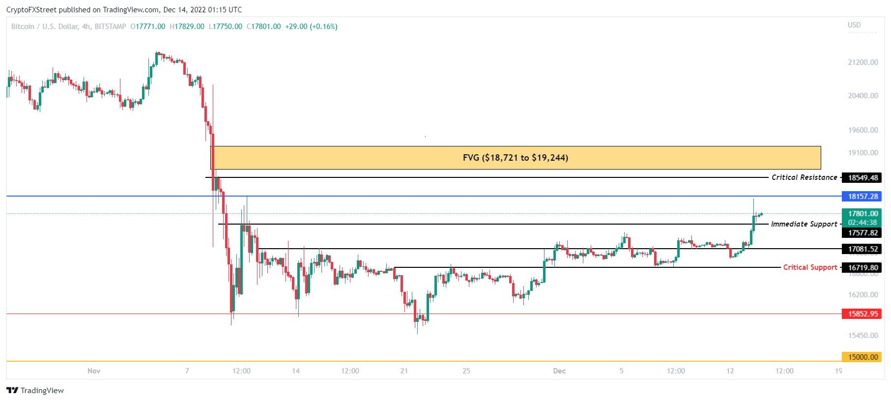 BTC/USD 4-hour chart