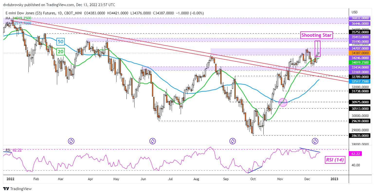 Dow Jones Daily Chart