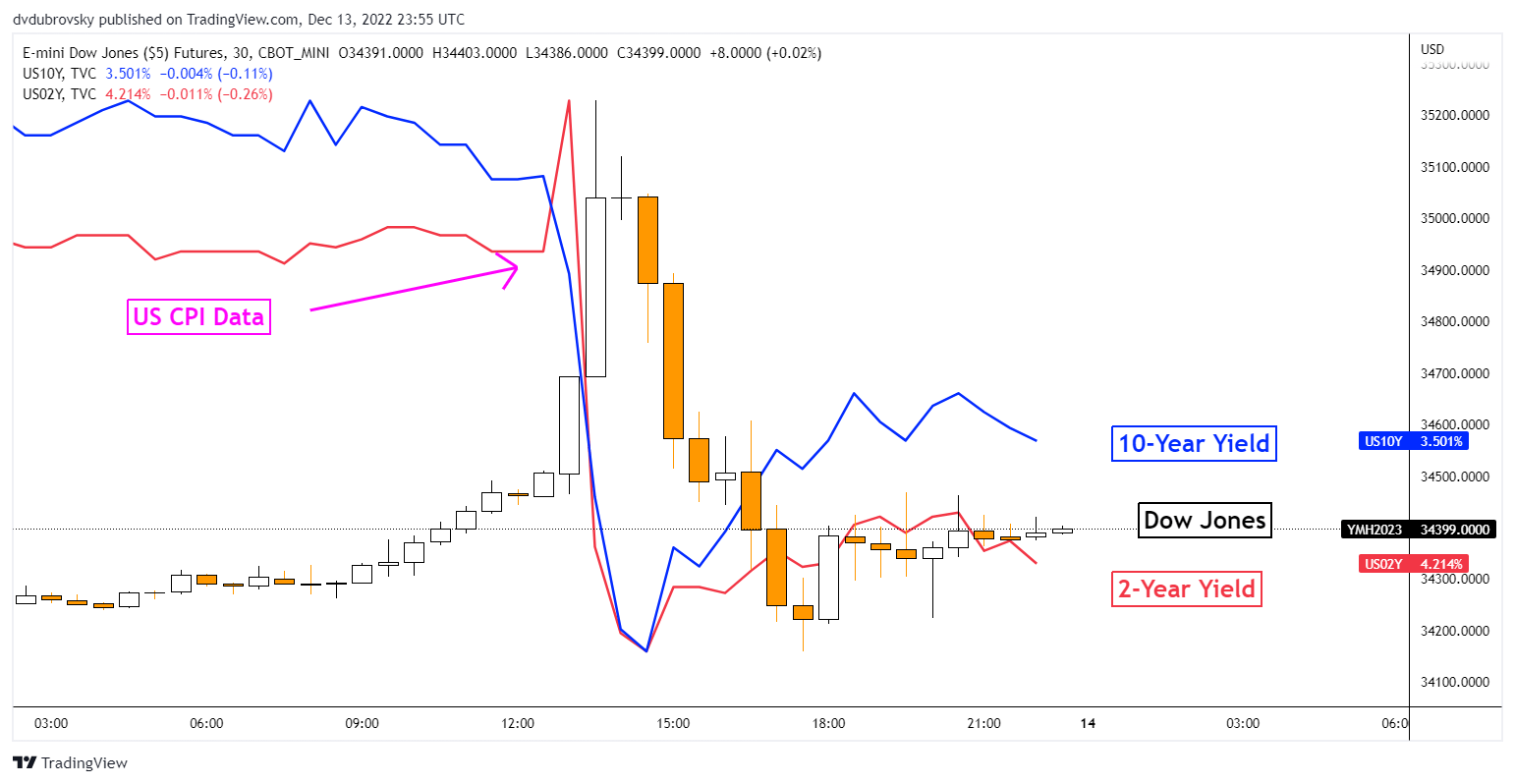 Dow Jones, Treasury Yields Reaction to US CPI Report