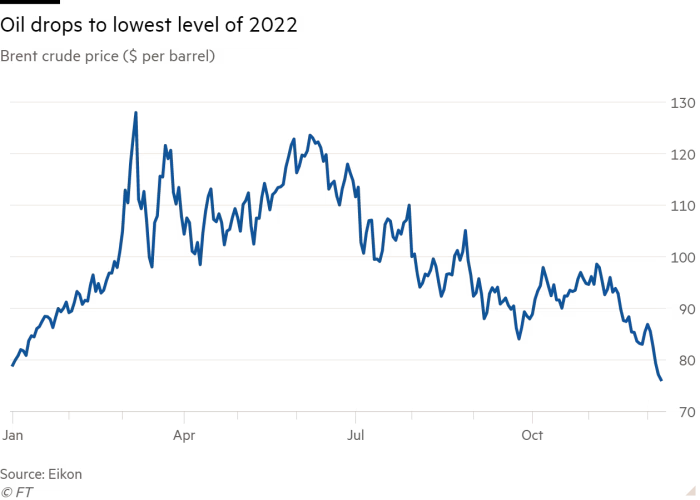 Line chart of Brent crude price ($ per barrel) showing Oil drops to lowest level of 2022