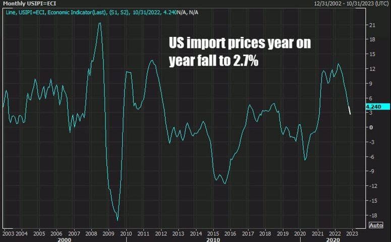 US import prices