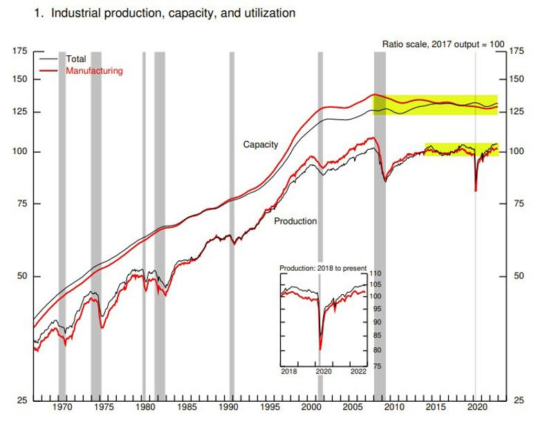 Industrial production capacity utilization