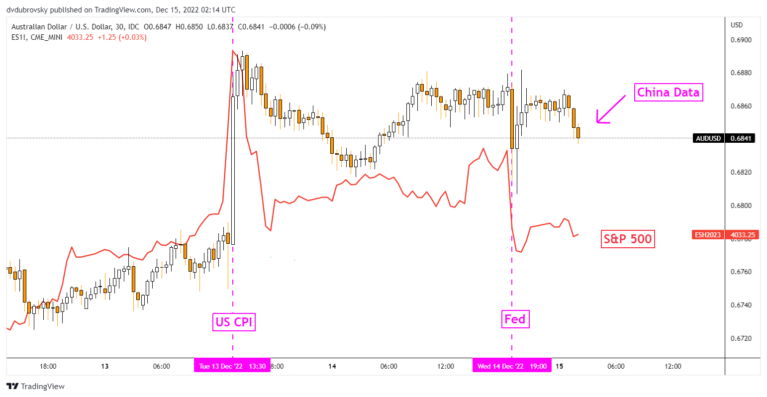 AUD/USD Market Reaction to China Data