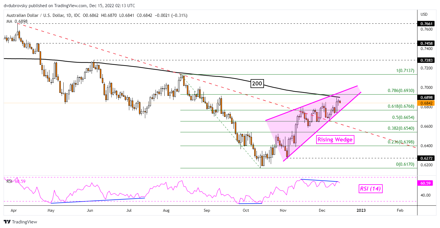 AUD/USD Daily Chart