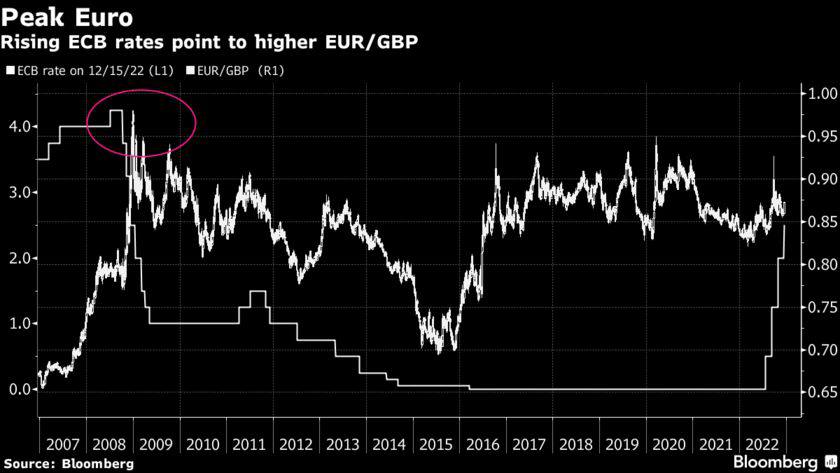 Quyết định của ECB sẽ "châm ngòi" cho quả bom EUR/GBP trong năm 2023