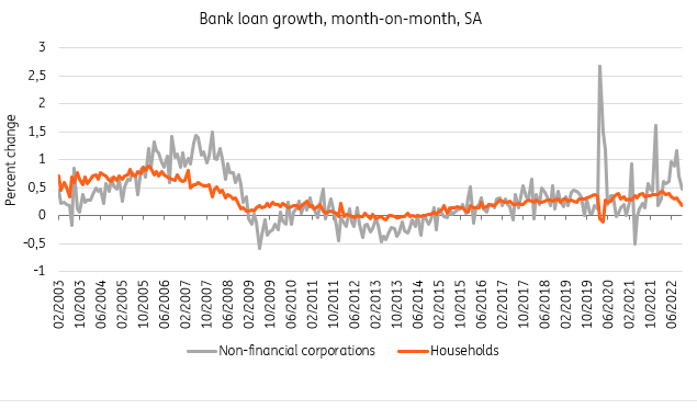 chart: Business borrowing remains elevated, but not for investment reasons