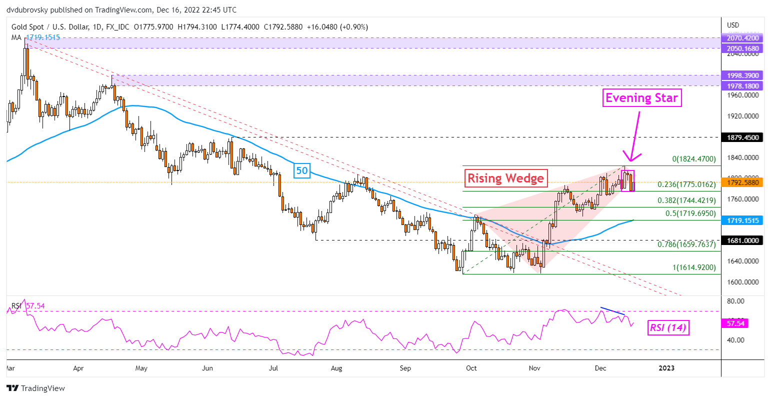 XAU/USD Daily Chart