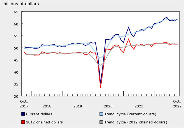 Canada retail sales