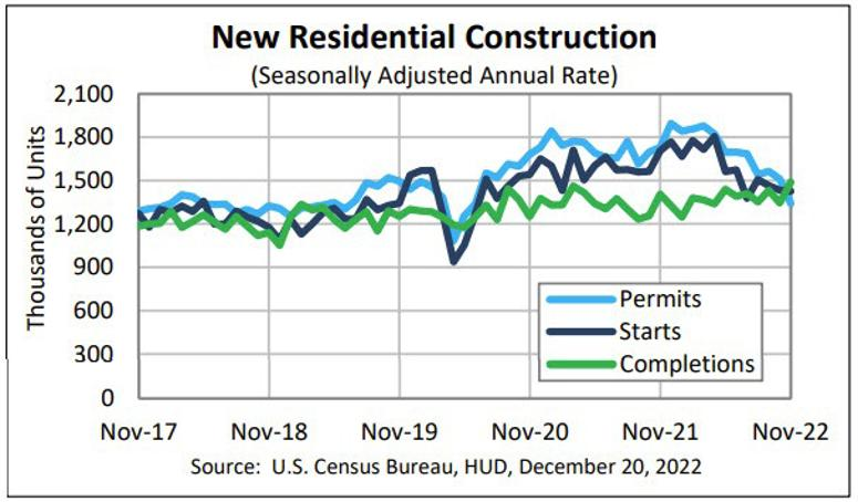 Housing starts