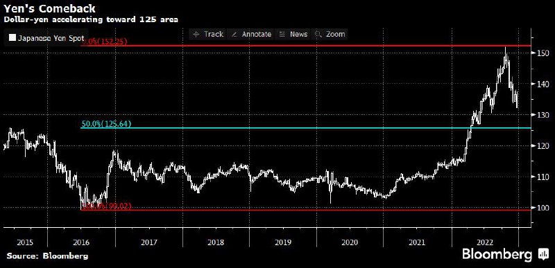 USDJPY sẽ giảm sâu đến đâu?