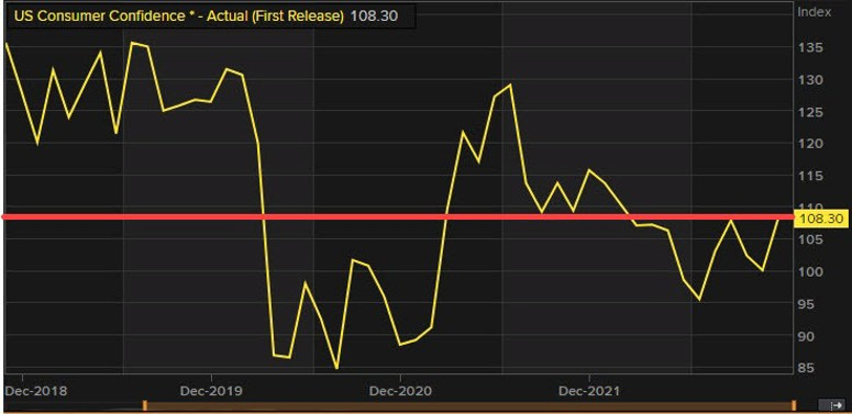 Consumer confidence