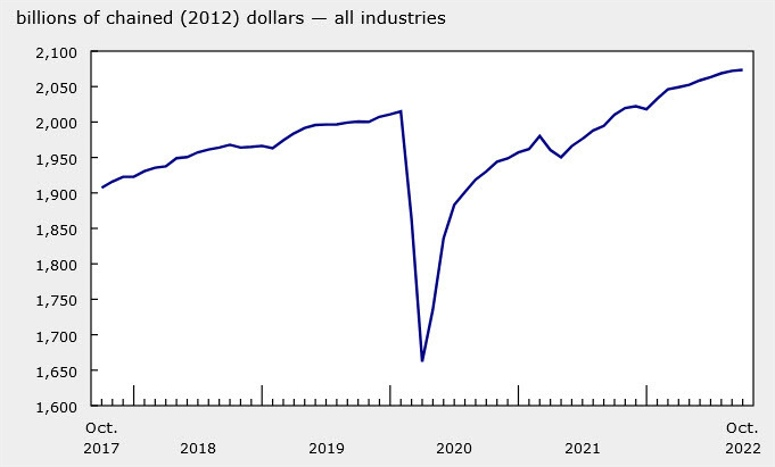 Canada GDP