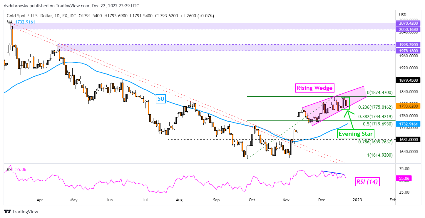 XAU/USD Daily Chart