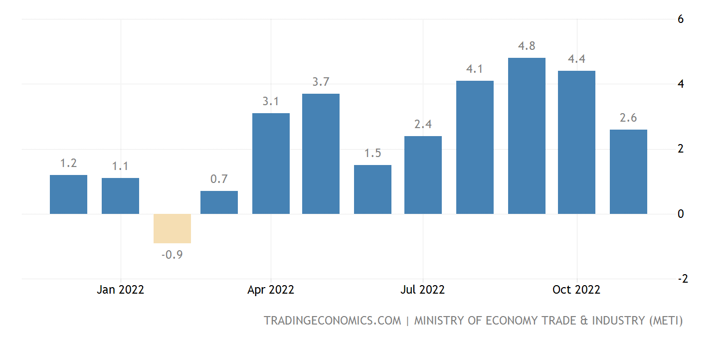 Japan Retail Sales