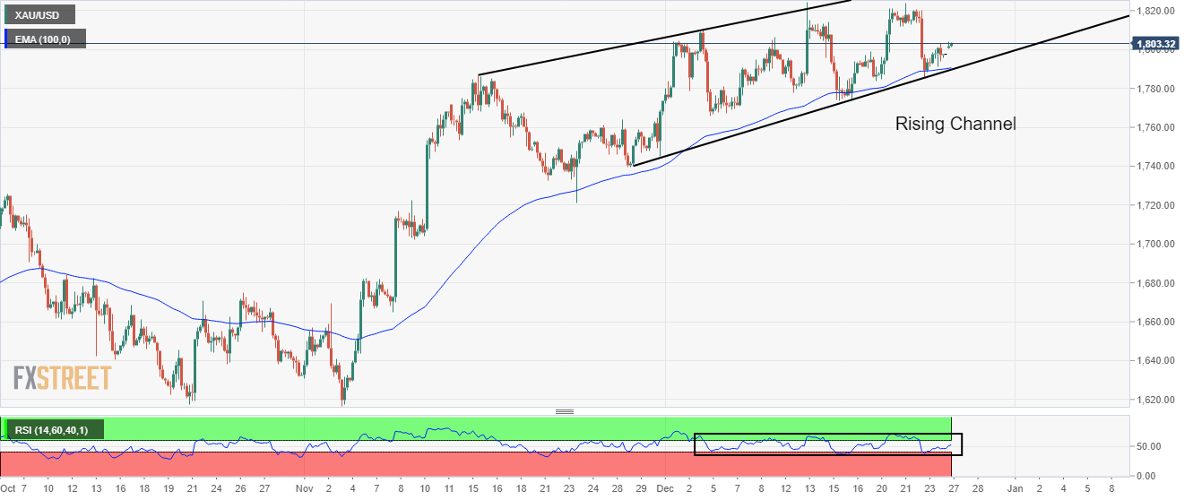 Nhận định giá vàng: XAU/USD giữ vững hỗ trợ 1,800 USD khi tâm lý thị trường được cải thiện