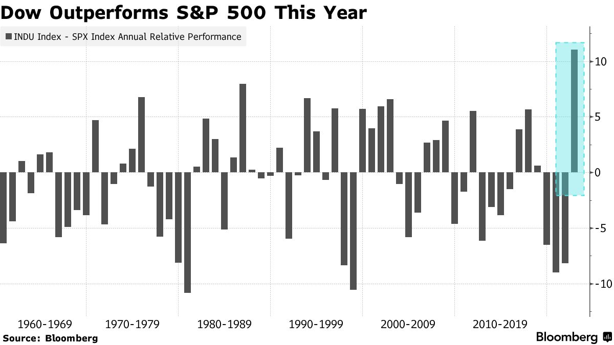 Blue Chips Beat S&P By Most in Over 60 Years