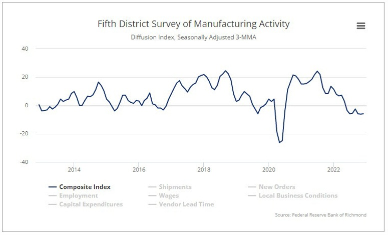 Richmond Fed index