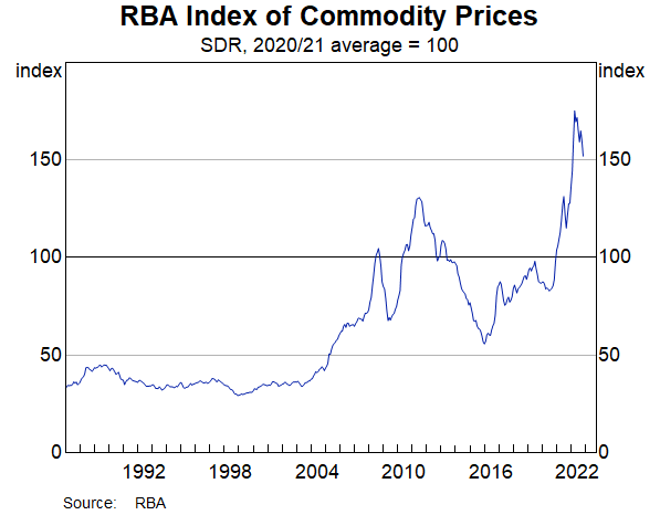 Graph: RBA Index of Commodity Prices