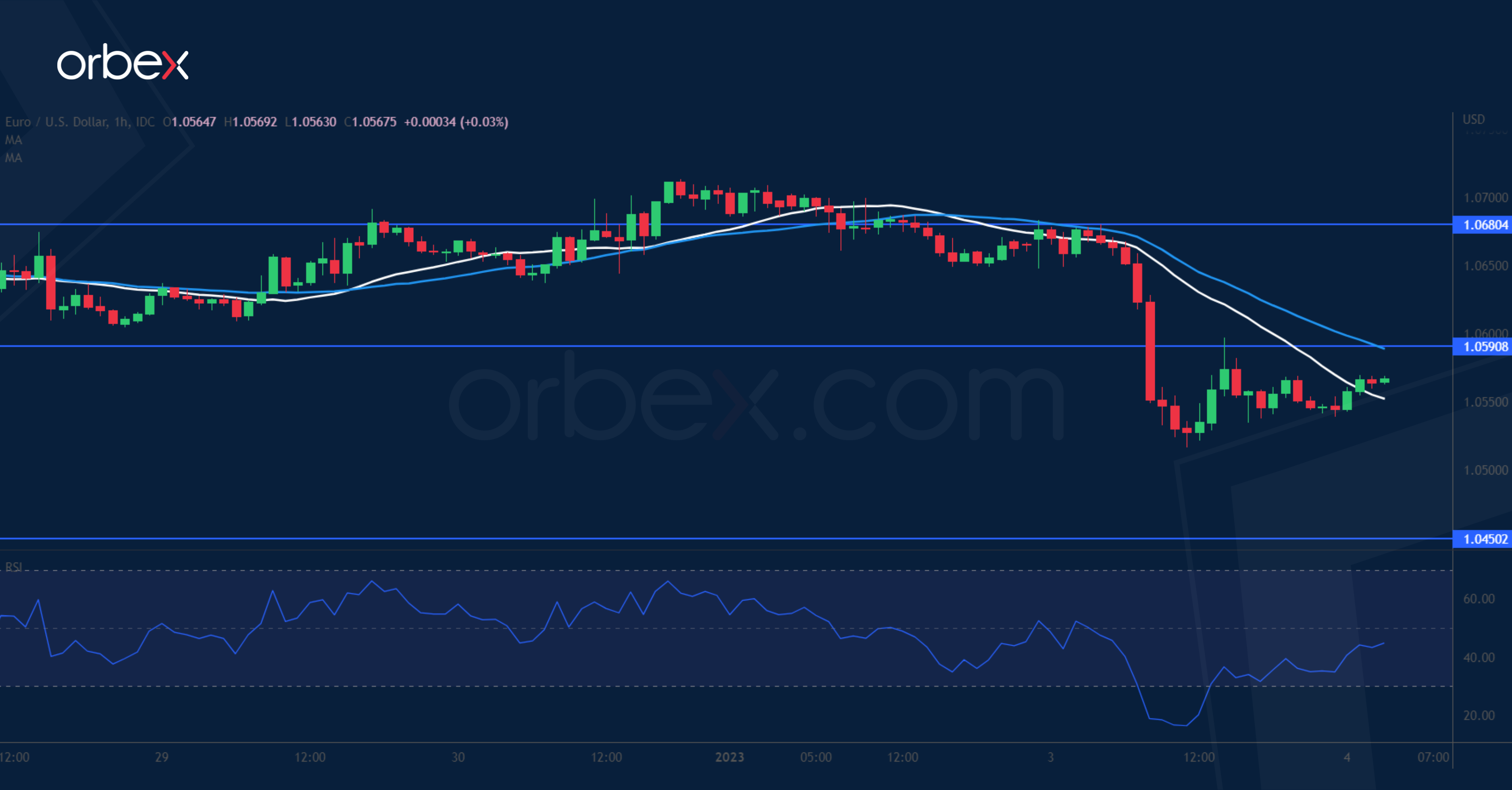 EURUSD