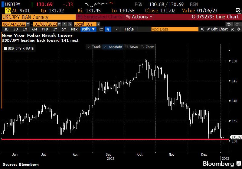 Đừng vội bullish với JPY trong năm 2023